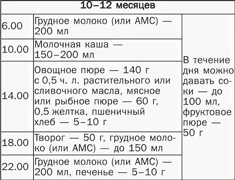 Питание ребенка в 11 месяцев: меню, рацион, лучшие рецепты и советы специалистов по подбору продуктов