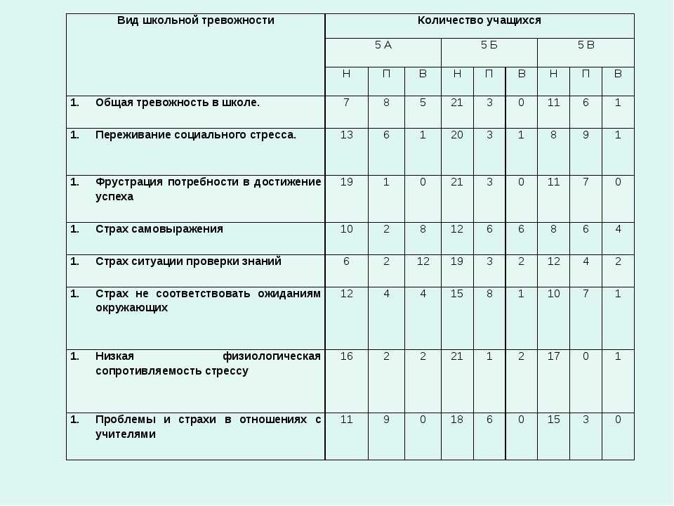 Тест школьной тревожности филлипса: для младших школьников