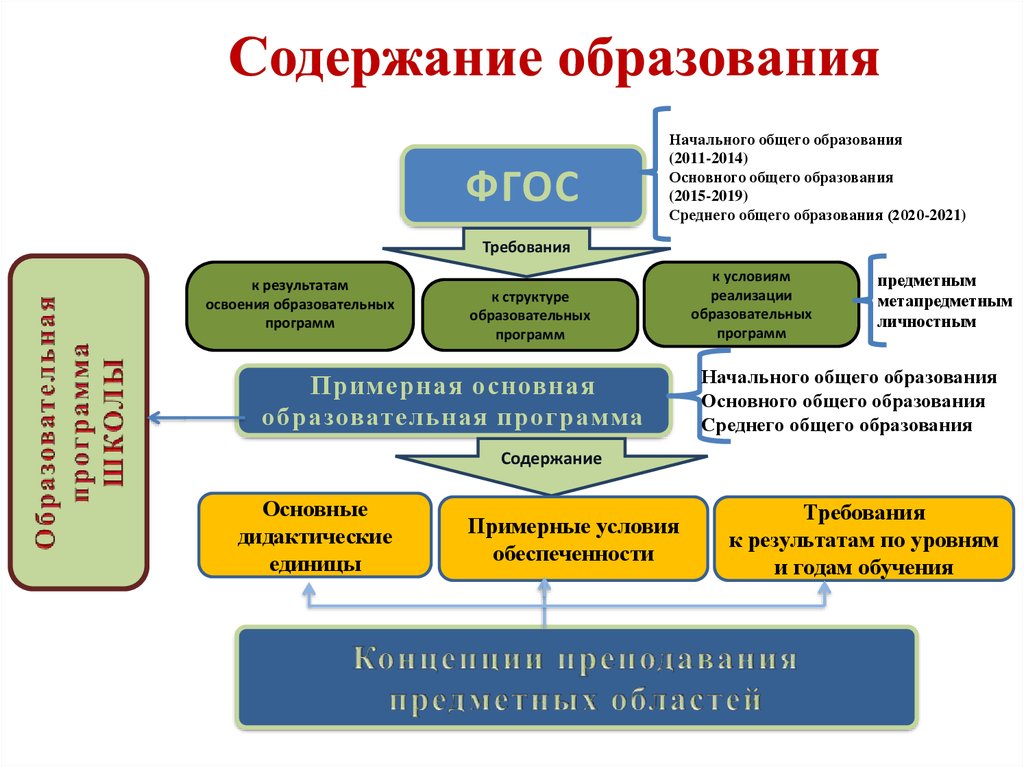 Основные направления развития регионального образования