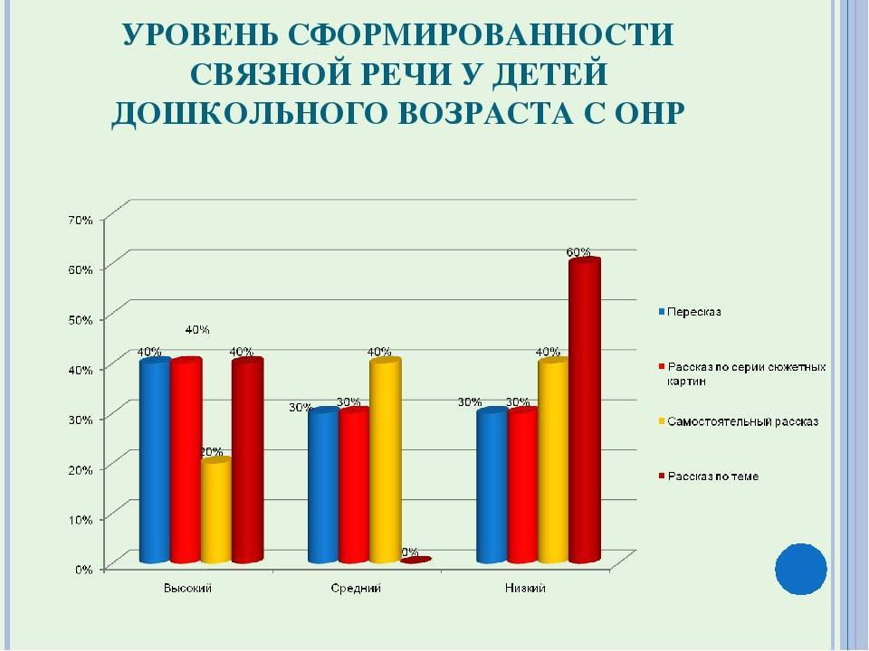 Уровень речевого развития ребенка. Диагностика Связной речи детей старшего дошкольного возраста. Уровни развития Связной речи. Диагностика уровня развития Связной речи дошкольников. Диаграмма уровня сформированности.