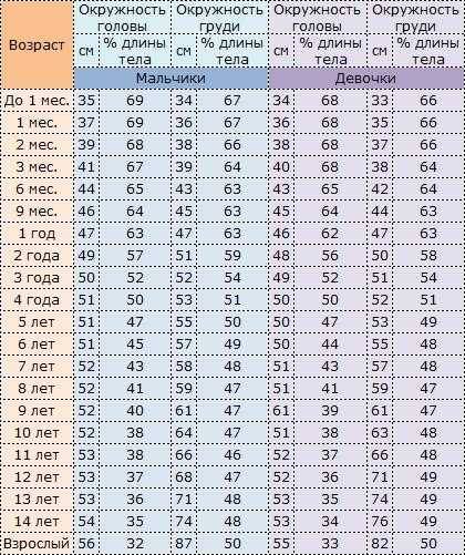 Размер головы по возрасту ребенка: таблицы с нормами окружности головы у мальчиков и девочек до года по месяцам / mama66.ru