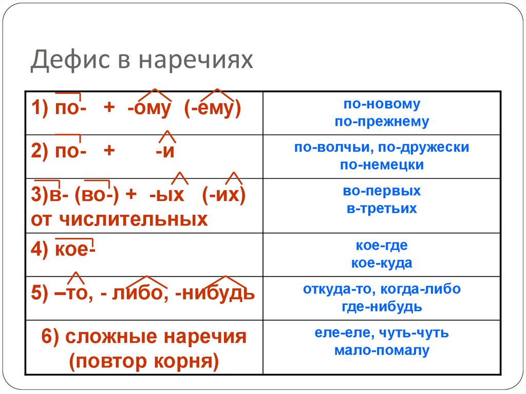 Правописание наречий и тренировочные упражнения презентация, доклад