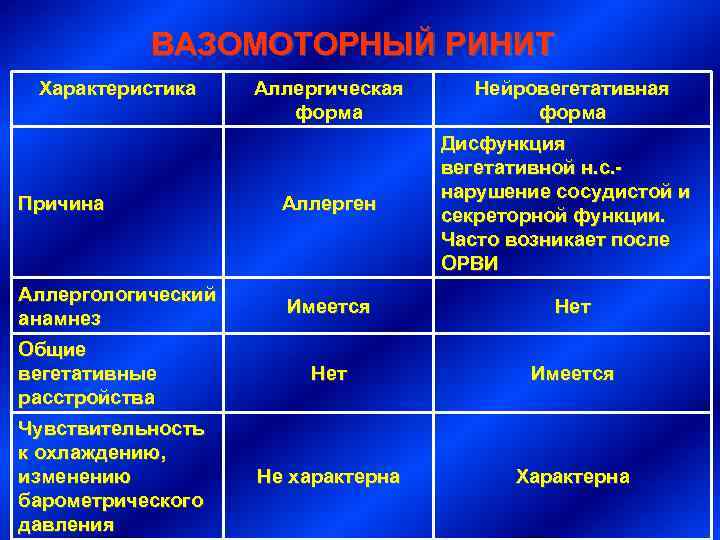 Схема лечения вазомоторного ринита у взрослых