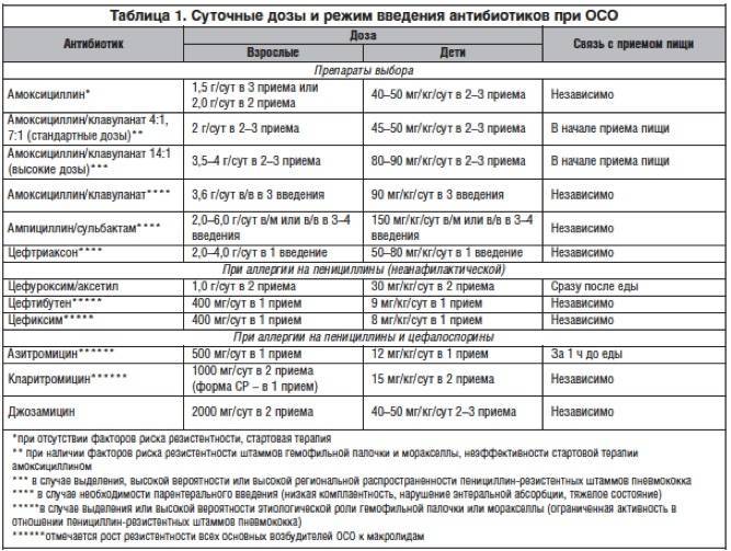 Схема лечения при отите у детей