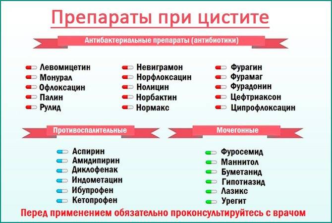 Цистит