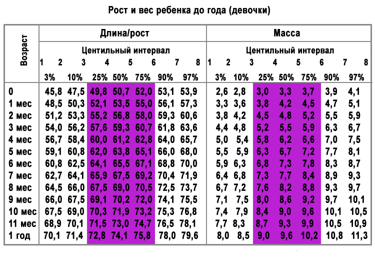 Рост ребёнка до 17 лет. таблица роста ребёнка в возрасте от 0 до 10 лет, разработанная воз, | blaby.ru