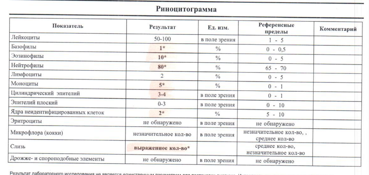 Эпителий в поле зрения. Расшифровка риноцитограммы у детей риноцитограммы у детей норма. Эозинофилия слизистой носа риноцитограмма. Анализ риноцитограмма норма. Риноцитограмма показатели нормы.