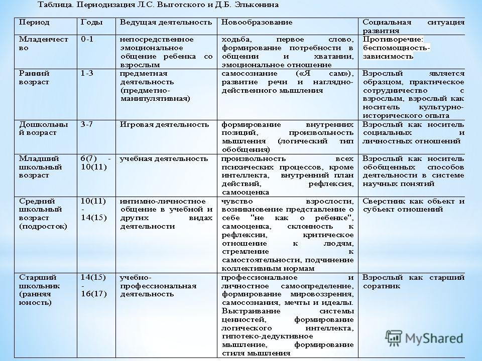 Возрастная периодизация и подготовка детей к школе