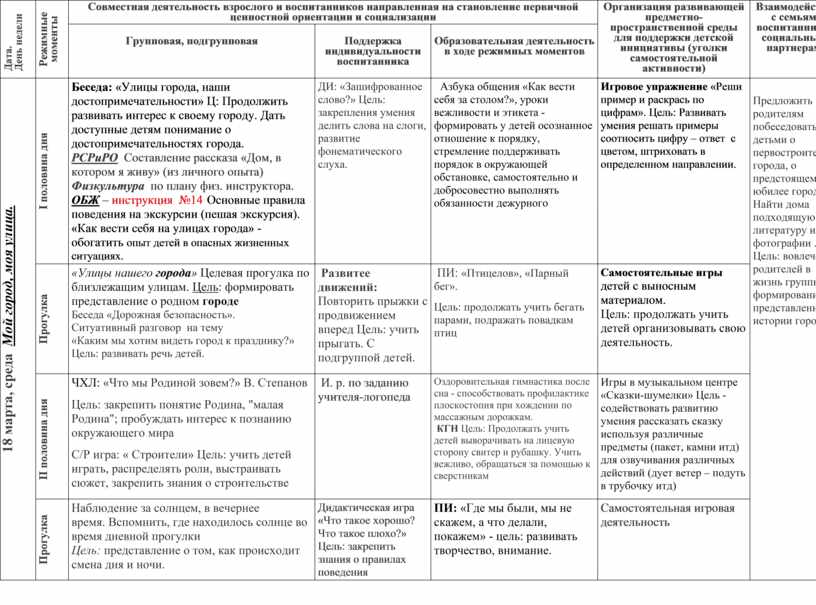 Организация непосредственной образовательной деятельности в доо согласно фгос