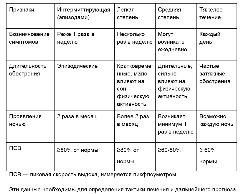 Как ставится диагноз астма? провокаторы астмы