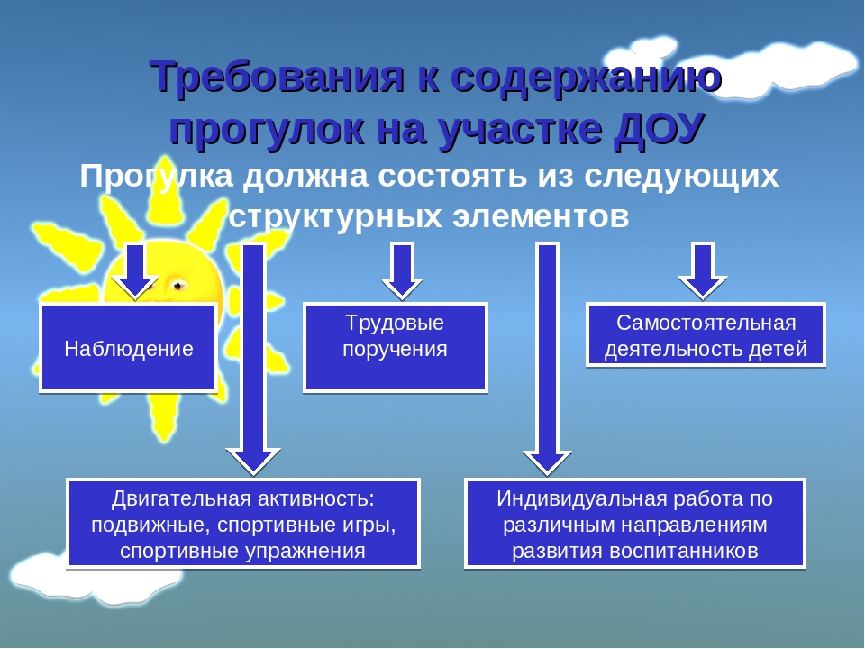 Оздоровительные прогулки-походы с детьми дошкольного возраста на территории доу | статья в сборнике международной научной конференции