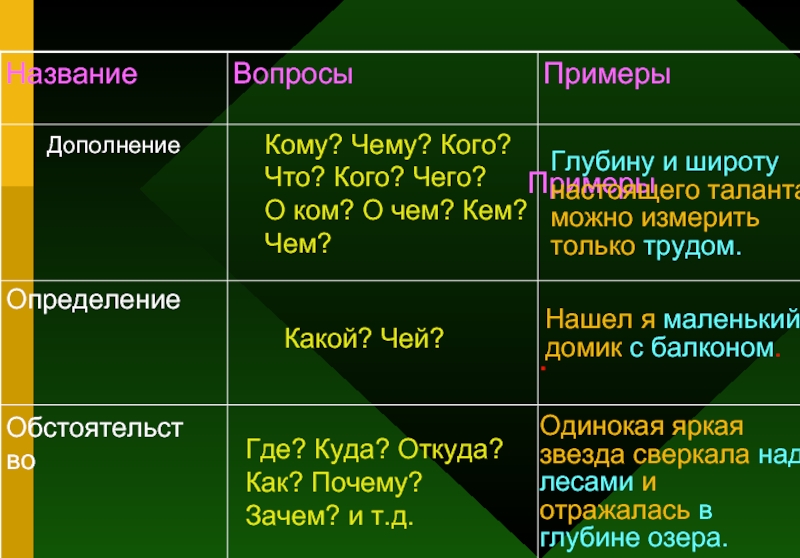 Что такое дополнение и обстоятельство, как отличить и на какие вопросы отвечают