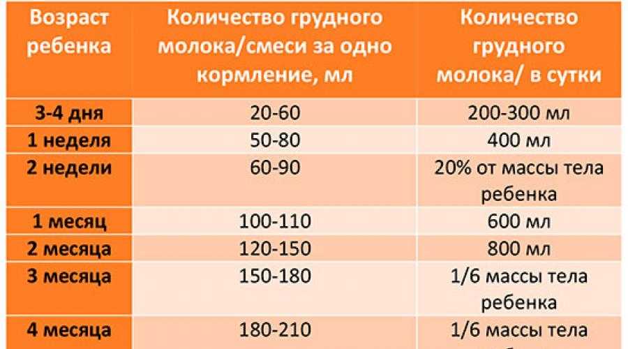 Сколько съедает новорожденный за одно кормление и как узнать, что он наедается?