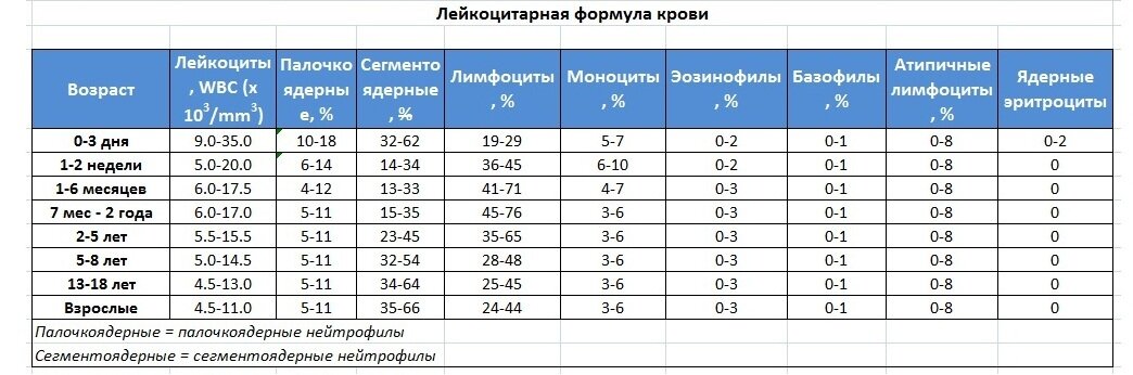 Повышены лейкоциты в крови у ребенка: что это значит, причины в 1, 2, 3 года, 6 лет, причины