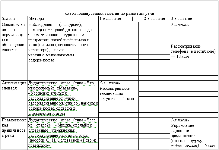 Структура логопедического занятия
