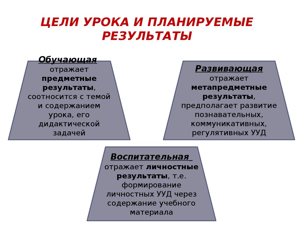 Ошибки при постановке целей урока