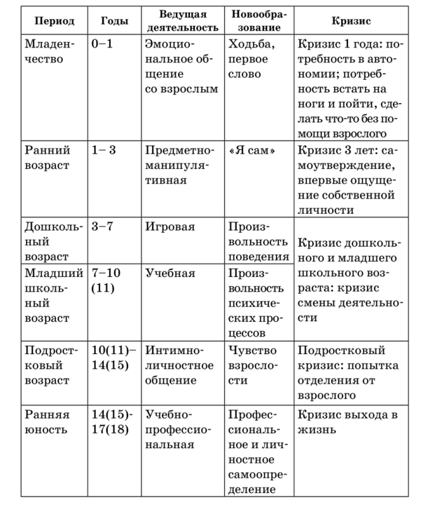 Возрастные кризисы и новообразования у детей.