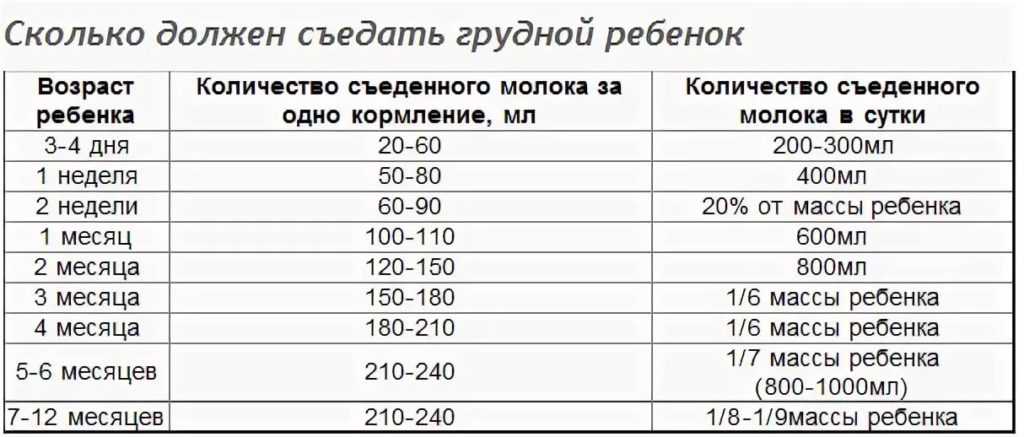 Норма питания для грудничков по месяцам: как рассчитать