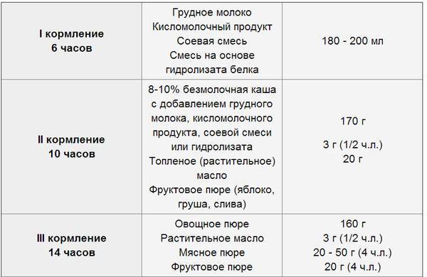 Меню и рацион ребенка в 10 месяцев: что и сколько ребенок должен есть, режим питания / mama66.ru