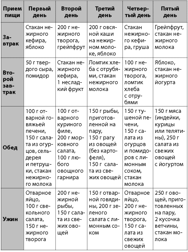 Стол 5 таблица. Стол номер 5 диета перечень продуктов таблица. Рацион питания для диеты номер 5. Стол номер 5 диета меню список продуктов. Диета номер 5 рацион таблица.