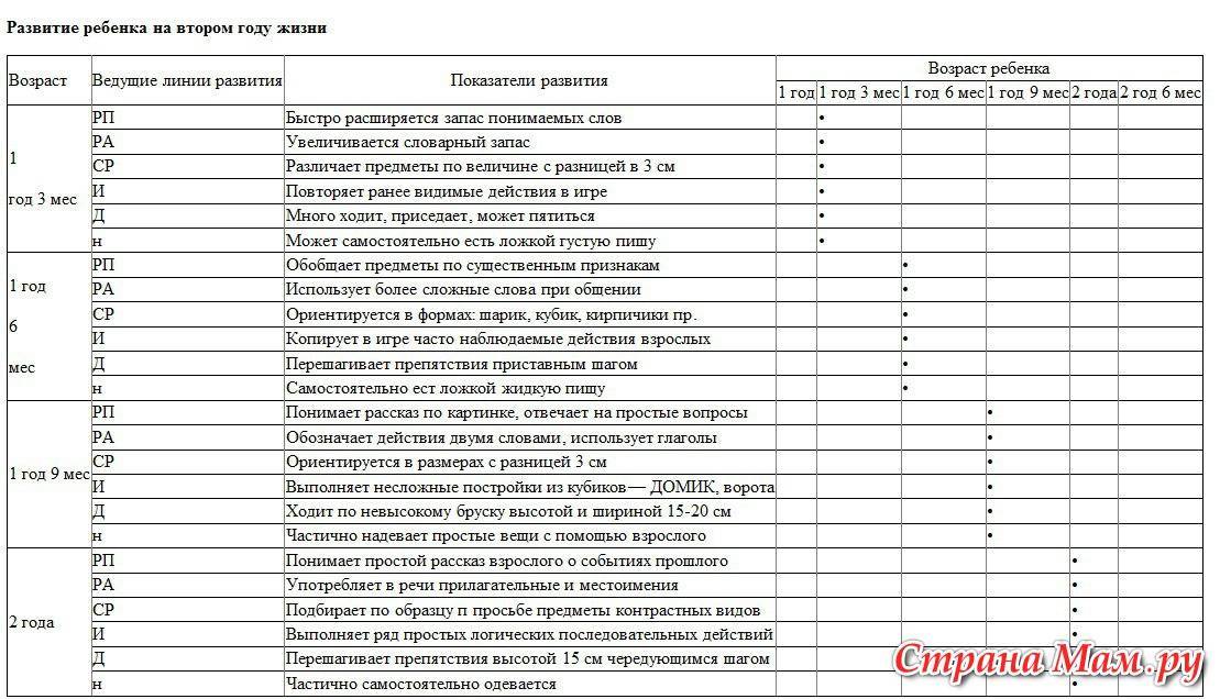 Задержка темпов моторного развития