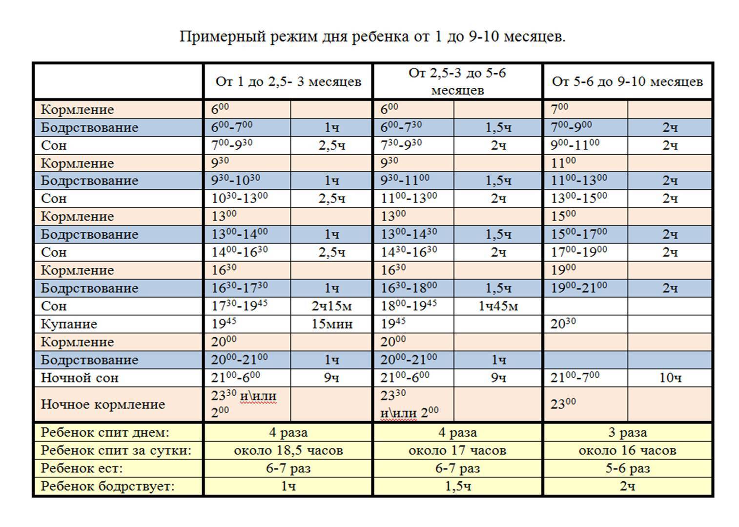 Каким должен быть режим дня ребенка в 7 месяцев?