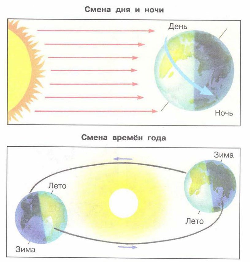 Почему сменяется день и ночь 2 класс: объяснение для детей