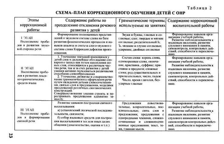 Сколько этапов включает в себя план коррекционного обучения детей с онр