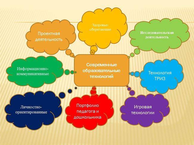 Дошкольный образовательный процесс. Современные образовательные технологии в детском саду по ФГОС. Современные педагогические технологии в детском саду по ФГОС таблица. Современные образовательные технологии в ДОУ по ФГОС. Образовательные технологии в ДОУ по ФГОС перечень.