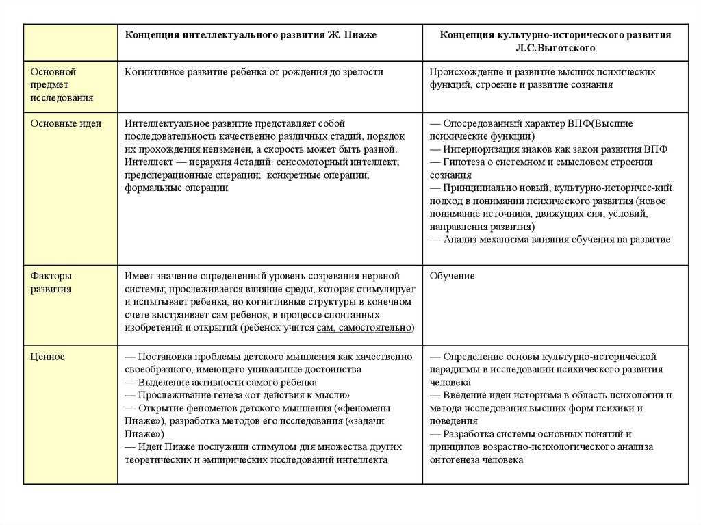 Теория пиаже о стадиях развития детского интеллекта ️ основные положения