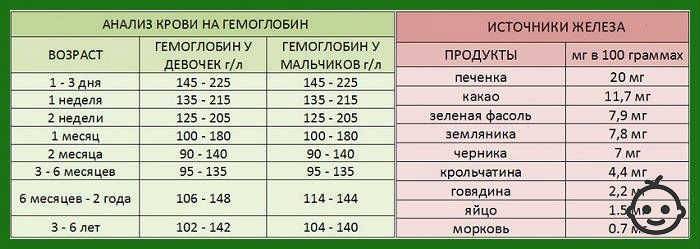 Гемоглобин у грудничка: признаки анемии у грудничка