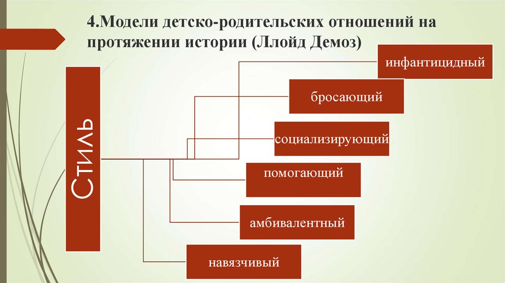 Основные типы детско-родительских отношений в семье - методичка