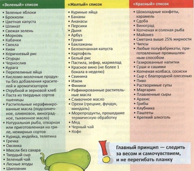 Что можно кушать кормящей маме: рацион питания и меню, список продуктов по месяцам, разрешенных при грудном вскармливании