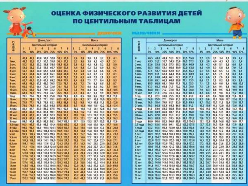 Физическое развитие мальчиков в зависимости от возраста
