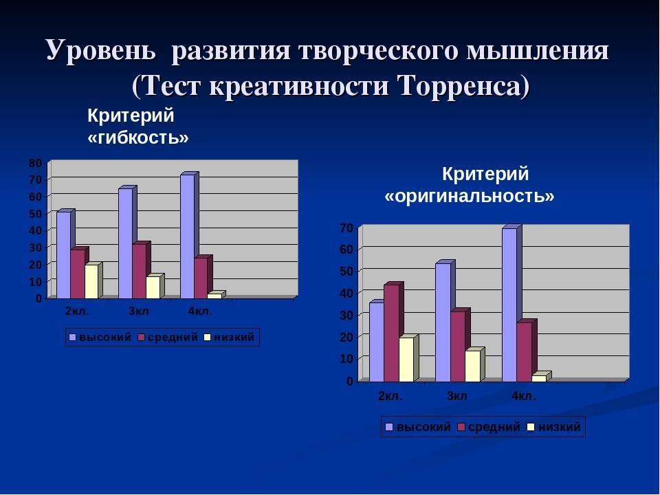 Определение уровня развития. Уровни развития творческих способностей. Уровни творческого мышления. Тест творческого мышления. Уровни творческого мышления Торренса.