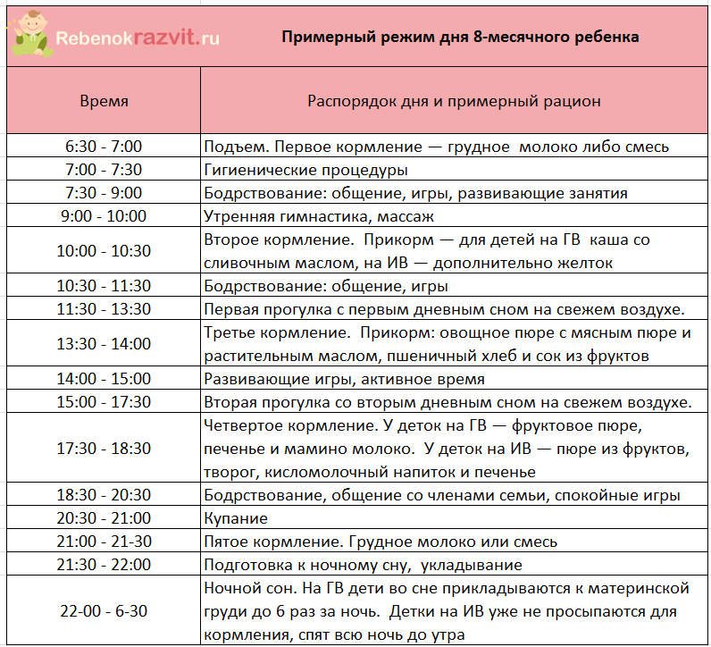 Ключевые моменты режима дня для ребенка в возрасте 8 месяцев