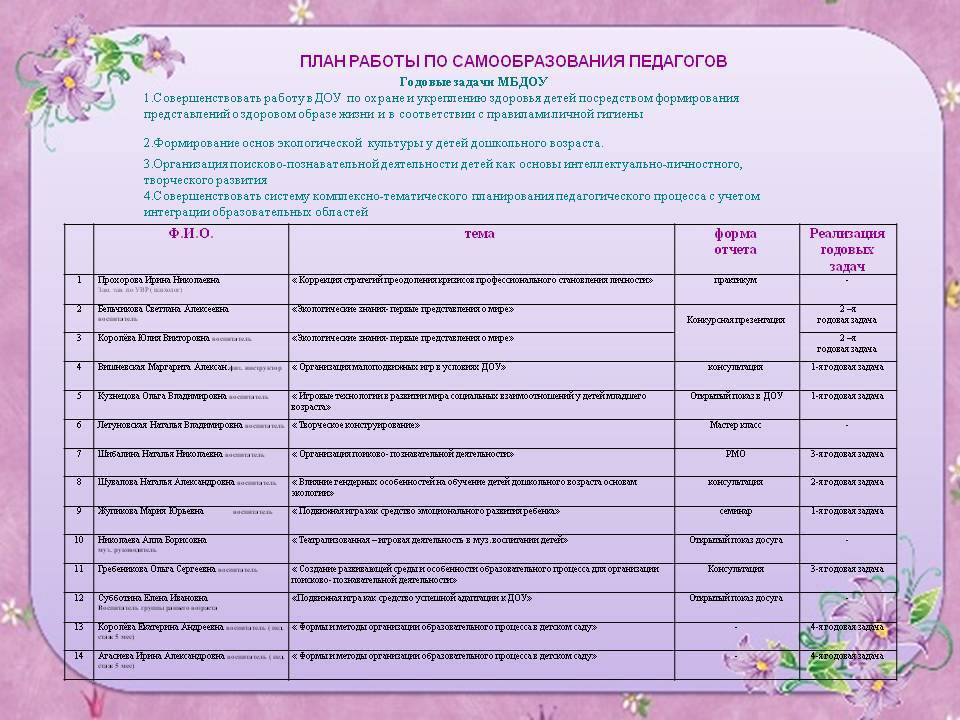 Предложения по составлению годового плана в доу в соответствии с фгос