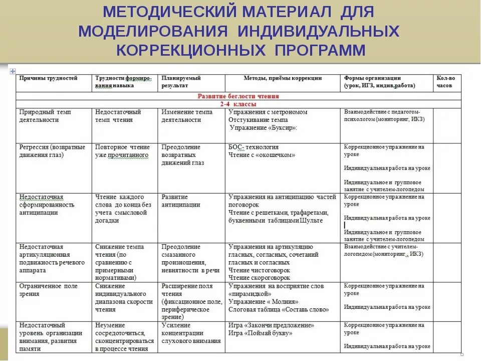 Программа курса "коррекционная педагогика" — ярославский педагогический университет