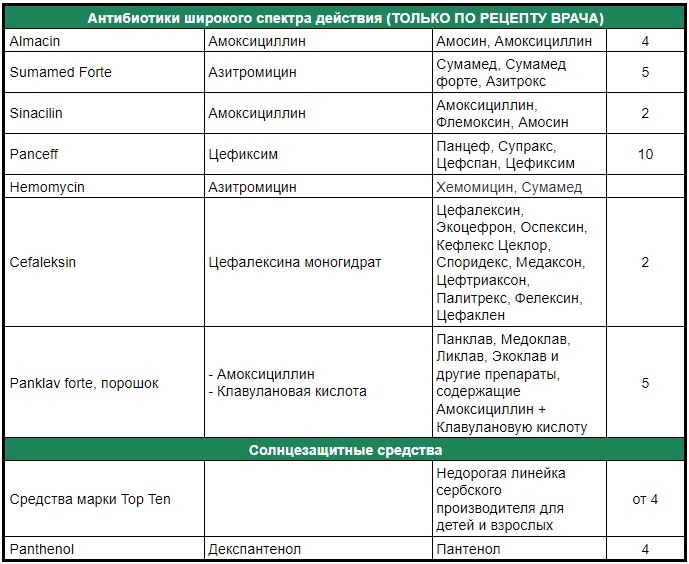 Какие Антибиотики Можно Купить В Тайланде