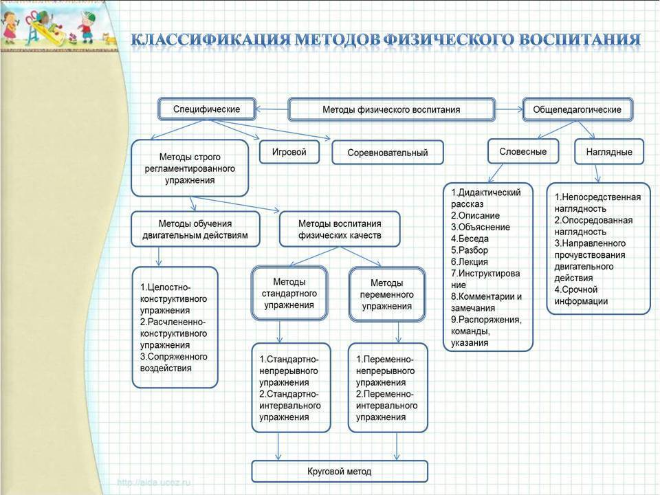Методы физического воспитания. реферат. педагогика. 2012-05-24