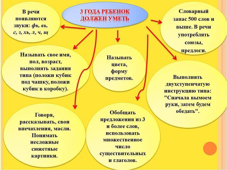 Что должен уметь ребенок в полтора года. интеллектуальное и физическое развитие