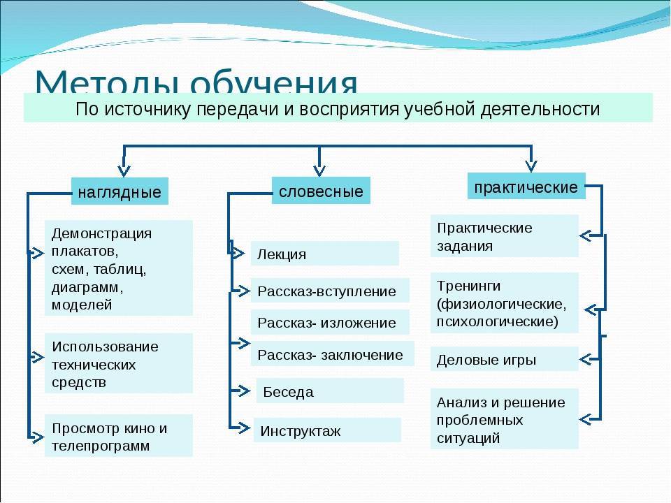 Презентация классификация методов обучения