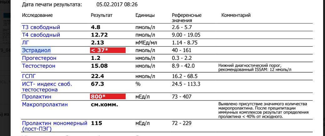 Повышенный гормон пролактин у женщин