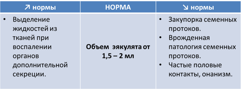 Сколько идут выделения