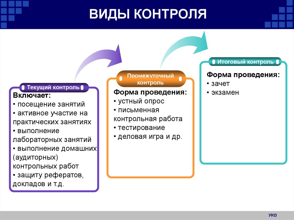 Понятие контроля, формы, методы