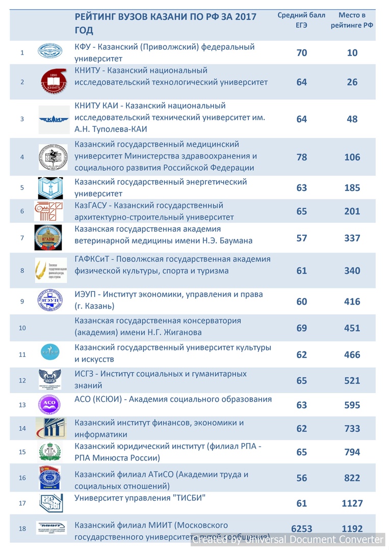 ВУЗы Казани с бюджетными местами