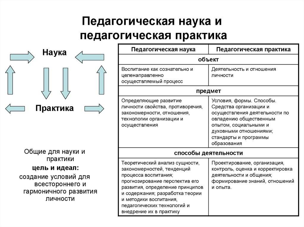 Реферат: педагогика как наука, объект, предмет, функции