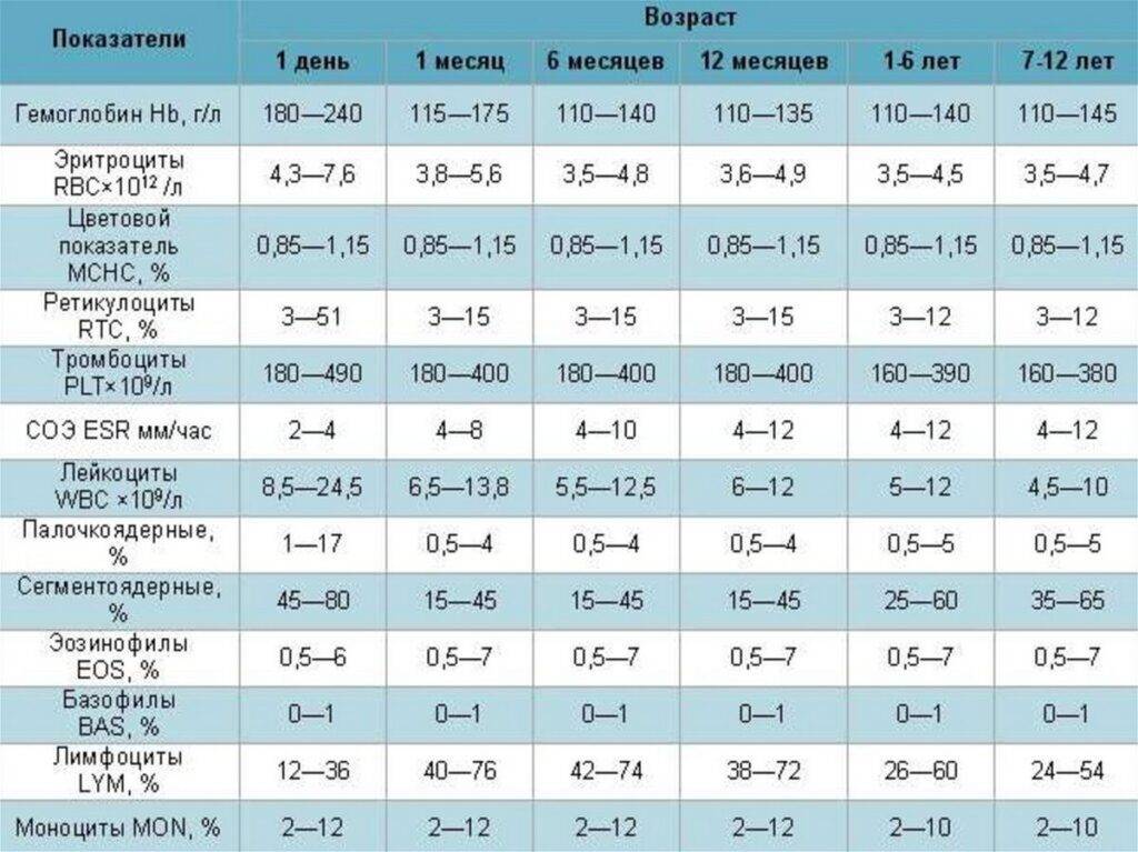 Исследование месяца. Норма анализа крови у детей 2 года. Клинический анализ крови норма у детей 7 лет. Норма СОЭ В крови у ребенка 6 лет. Норма клинического анализа крови у детей 6 лет.
