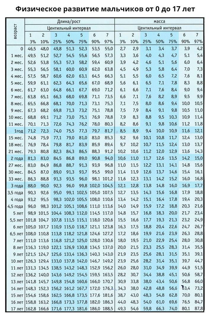 Центильные таблицы веса. Центильная таблица роста мальчиков. Центильные таблицы для мальчиков рост и вес. Таблица физического развития детей от 2 до 7 лет. Центильные таблицы для мальчиков масса.