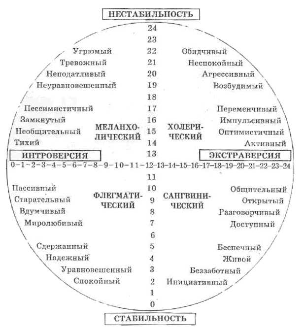 Темперамент и особенности развития. как определить темперамент своего ребенка